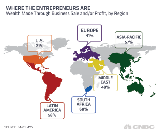Developing countries now lead U.S. in wealth creation by entrepreneurs