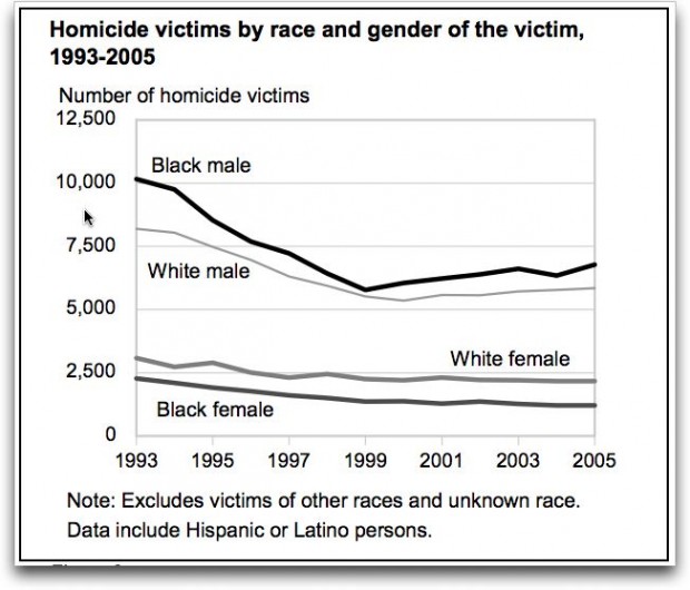 Race Wars” The Shocking Data On Black On Black Crime The Conservative