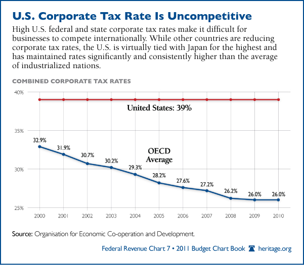 Corporate Tax Rate Chart