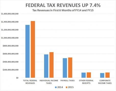 Tax Revenues Up in Fiscal 2015