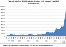 Unaccompanied Alien Children ORR Congressional Research Service