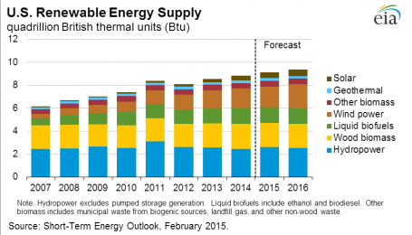 Renewable energy sources