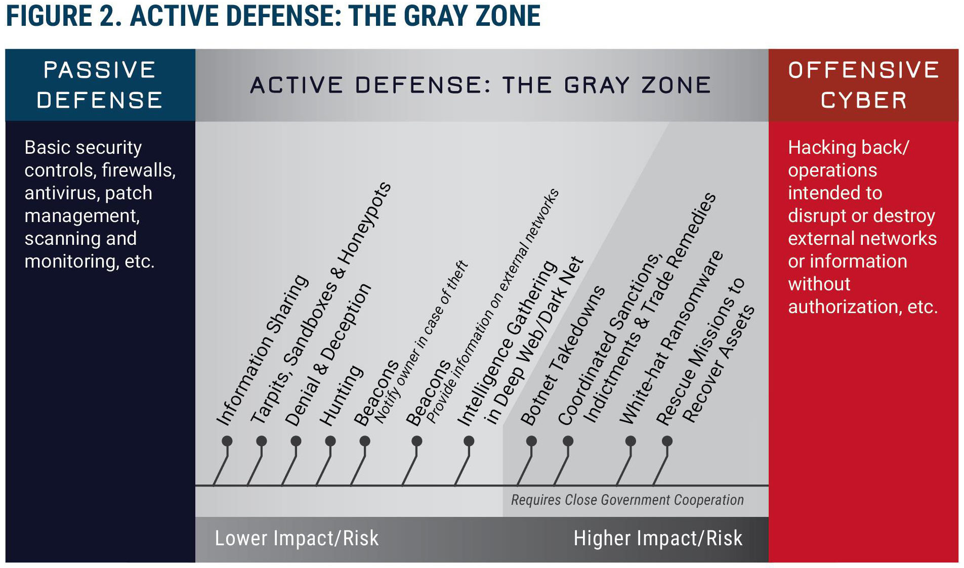 Source: Center for Cyber and Homeland Security, George Washington University.