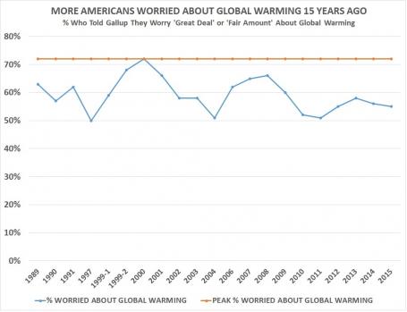 More Americans Worried About Global Warming  15 Years Ago