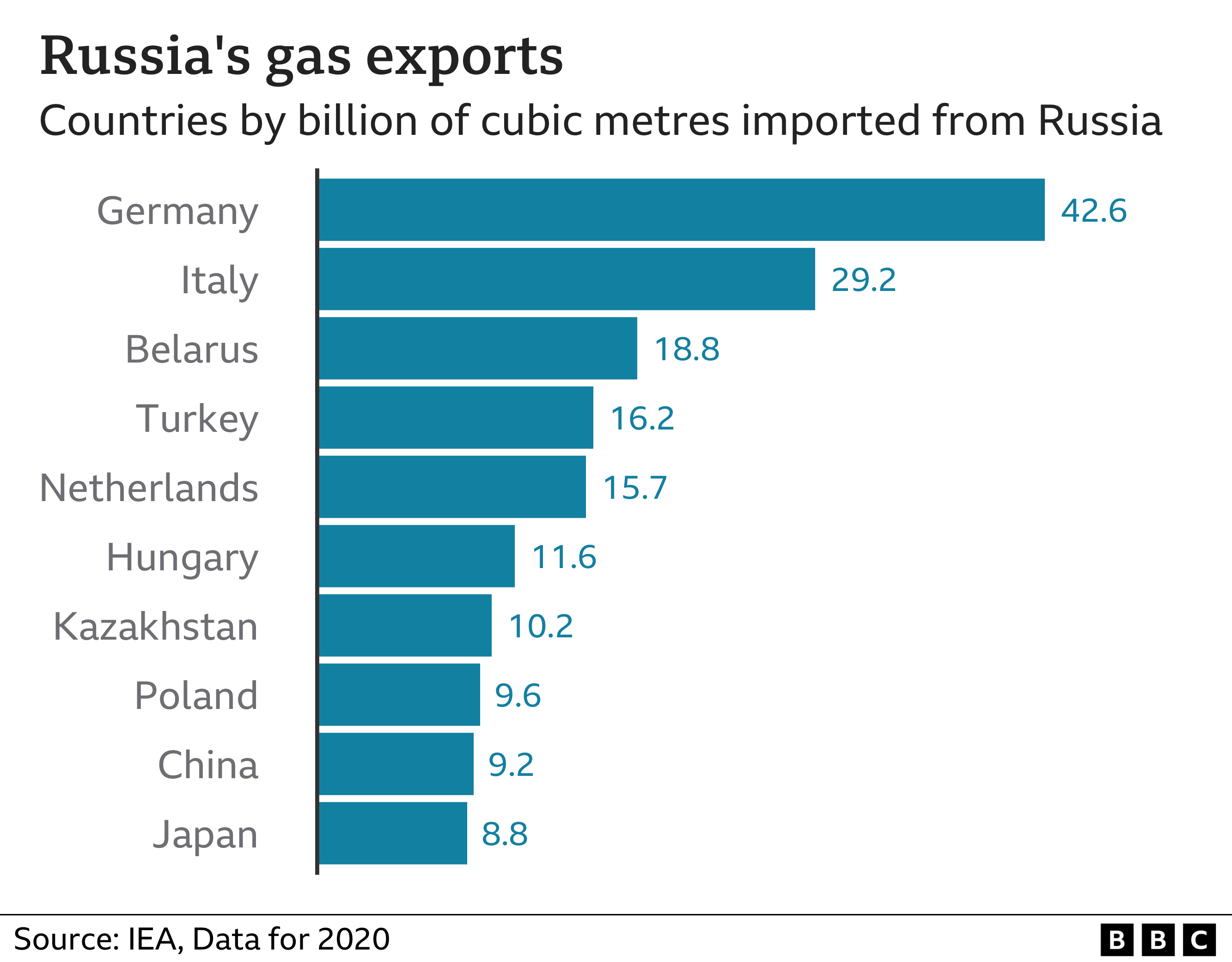 Russia gas exports