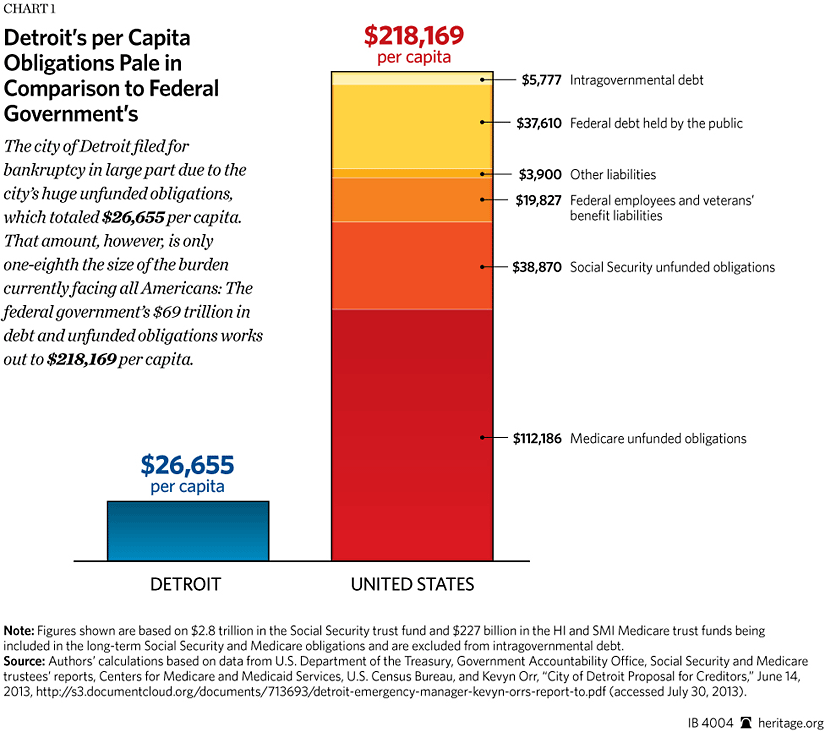 Detroits Debt Pales in Comparison to the National Debt